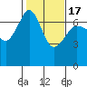 Tide chart for San Juan Island, Washington on 2021/02/17