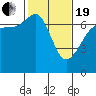 Tide chart for San Juan Island, Washington on 2021/02/19