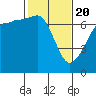 Tide chart for San Juan Island, Washington on 2021/02/20