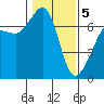 Tide chart for San Juan Island, Washington on 2021/02/5