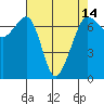 Tide chart for San Juan Island, Washington on 2021/04/14