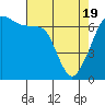 Tide chart for San Juan Island, Washington on 2021/04/19