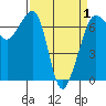 Tide chart for San Juan Island, Washington on 2021/04/1