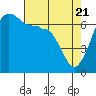 Tide chart for San Juan Island, Washington on 2021/04/21