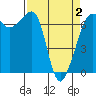 Tide chart for San Juan Island, Washington on 2021/04/2