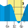 Tide chart for San Juan Island, Washington on 2021/04/3