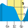 Tide chart for San Juan Island, Washington on 2021/04/5