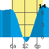 Tide chart for San Juan Island, Washington on 2021/05/14
