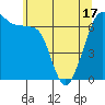 Tide chart for San Juan Island, Washington on 2021/05/17