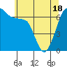 Tide chart for San Juan Island, Washington on 2021/05/18