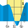 Tide chart for San Juan Island, Washington on 2021/05/1