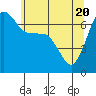 Tide chart for San Juan Island, Washington on 2021/05/20