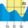 Tide chart for San Juan Island, Washington on 2021/05/21