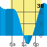Tide chart for San Juan Island, Washington on 2021/05/30