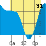 Tide chart for San Juan Island, Washington on 2021/05/31