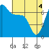 Tide chart for San Juan Island, Washington on 2021/05/4