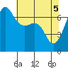 Tide chart for San Juan Island, Washington on 2021/05/5