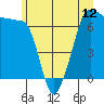 Tide chart for San Juan Island, Washington on 2021/06/12