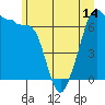 Tide chart for San Juan Island, Washington on 2021/06/14