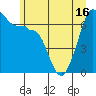 Tide chart for San Juan Island, Washington on 2021/06/16