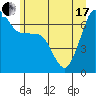 Tide chart for San Juan Island, Washington on 2021/06/17