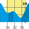 Tide chart for San Juan Island, Washington on 2021/06/18