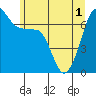 Tide chart for San Juan Island, Washington on 2021/06/1