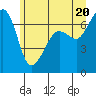 Tide chart for San Juan Island, Washington on 2021/06/20