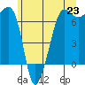 Tide chart for San Juan Island, Washington on 2021/06/23