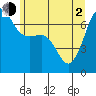 Tide chart for San Juan Island, Washington on 2021/06/2