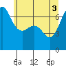 Tide chart for San Juan Island, Washington on 2021/06/3