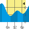 Tide chart for San Juan Island, Washington on 2021/06/4