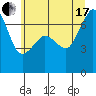 Tide chart for San Juan Island, Washington on 2021/07/17