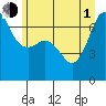 Tide chart for San Juan Island, Washington on 2021/07/1