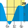 Tide chart for San Juan Island, Washington on 2021/07/20