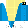 Tide chart for San Juan Island, Washington on 2021/07/22