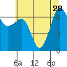 Tide chart for San Juan Island, Washington on 2021/07/28