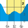 Tide chart for San Juan Island, Washington on 2021/07/2