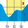 Tide chart for San Juan Island, Washington on 2021/07/3
