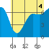 Tide chart for San Juan Island, Washington on 2021/07/4