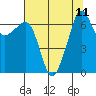 Tide chart for San Juan Island, Washington on 2021/08/11