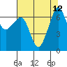 Tide chart for San Juan Island, Washington on 2021/08/12