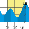 Tide chart for San Juan Island, Washington on 2021/08/13