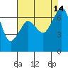Tide chart for San Juan Island, Washington on 2021/08/14