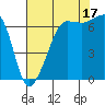 Tide chart for San Juan Island, Washington on 2021/08/17