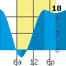 Tide chart for San Juan Island, Washington on 2021/08/18