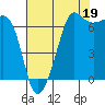 Tide chart for San Juan Island, Washington on 2021/08/19