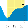 Tide chart for San Juan Island, Washington on 2021/08/1