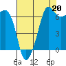 Tide chart for San Juan Island, Washington on 2021/08/20