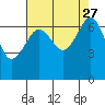 Tide chart for San Juan Island, Washington on 2021/08/27
